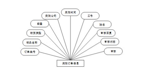 基于Spring Boot的企業(yè)采購信息化管理系統(tǒng)設計與實現(xiàn)